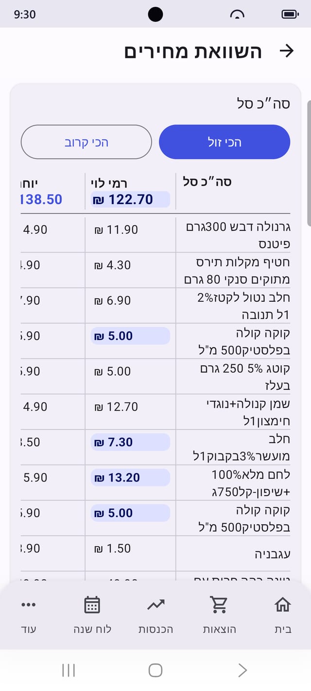 השוואת סל שלם בין הרשתות